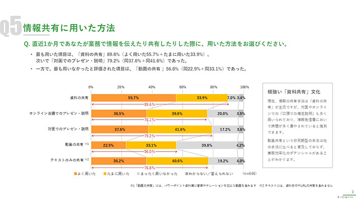 [調査レポート] AX時代における情報伝達・説明業務の実態 〜資料・説明・動画活用の現状を探る〜 04