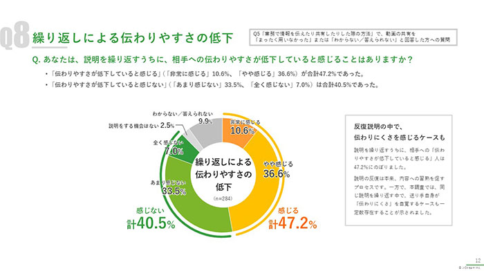 [調査レポート] AX時代における情報伝達・説明業務の実態 〜資料・説明・動画活用の現状を探る〜 05