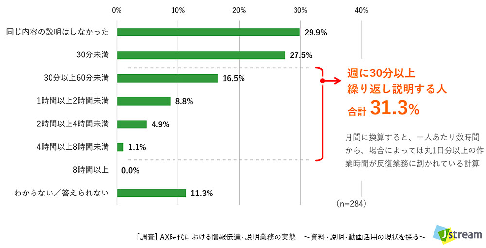 Q. あなたが、直近1週間に「同じ内容の説明を繰り返した」合計時間はどのくらいでしたか？　調査レポート　AX時代における情報伝達・説明業務の実態　〜資料・説明・動画活用の現状を探る〜　株式会社Jストリーム