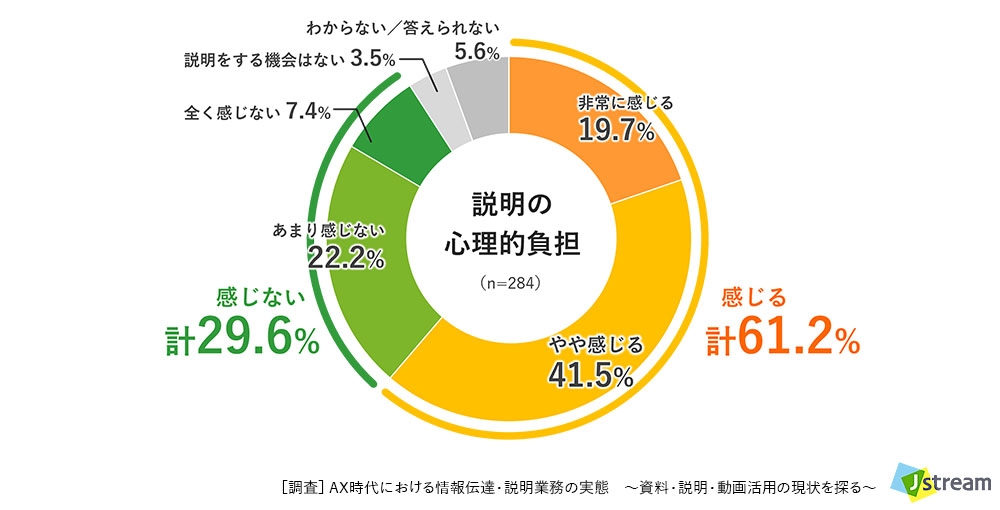 Q. あなたは、対面やオンライン会議で説明する際、ストレスやプレッシャーを感じますか？　調査レポート　AX時代における情報伝達・説明業務の実態　〜資料・説明・動画活用の現状を探る〜　株式会社Jストリーム