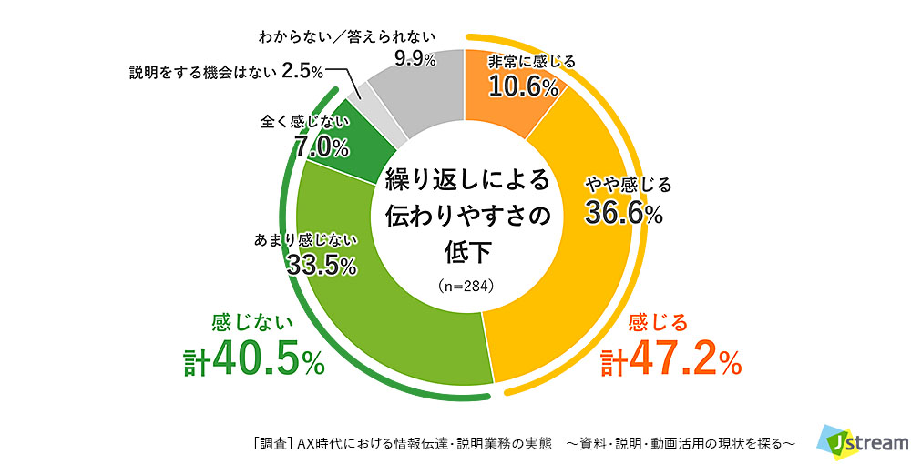 Q. あなたは、説明を繰り返すうちに、相手への伝わりやすさが低下していると感じることはありますか？　調査レポート　AX時代における情報伝達・説明業務の実態　〜資料・説明・動画活用の現状を探る〜　株式会社Jストリーム