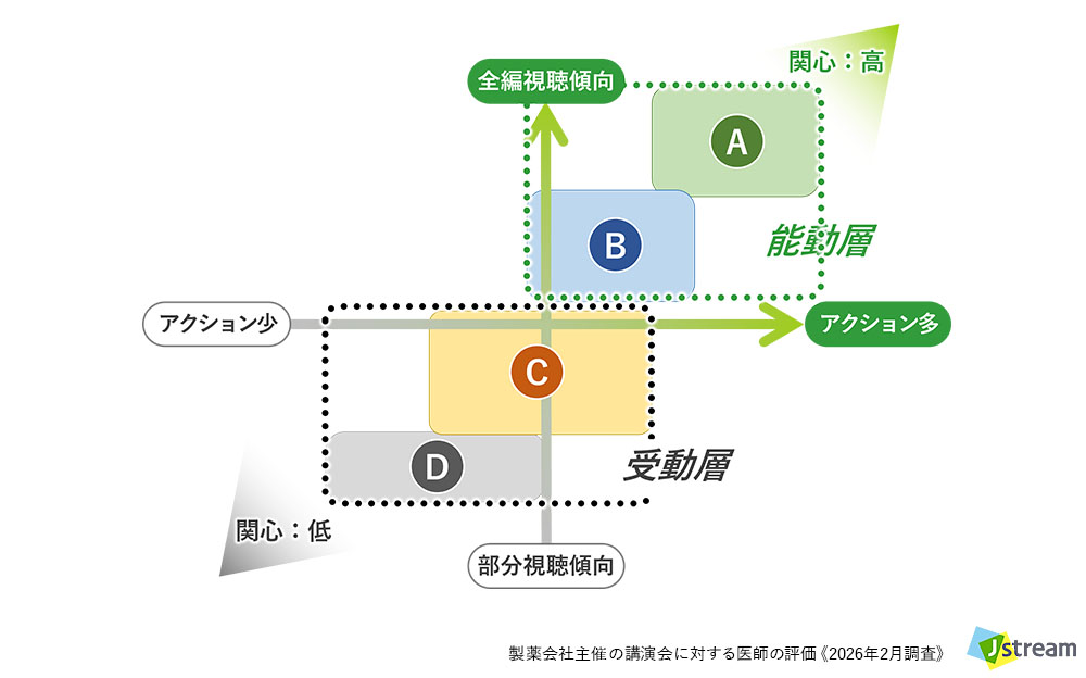製薬会社主催の講演会に対する医師の評価《2026年調査》　Web講演会における4つの視聴行動モデル　株式会社Ｊストリーム
