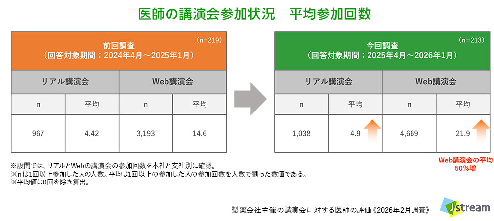 製薬会社主催の講演会に対する医師の評価《2026年調査》　医師の講演会参加状況　平均参加回数　株式会社Ｊストリーム
