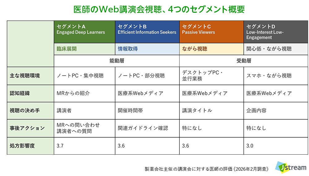 製薬会社主催の講演会に対する医師の評価《2026年調査》　医師のWeb講演会視聴、4つのセグメント概要　株式会社Ｊストリーム