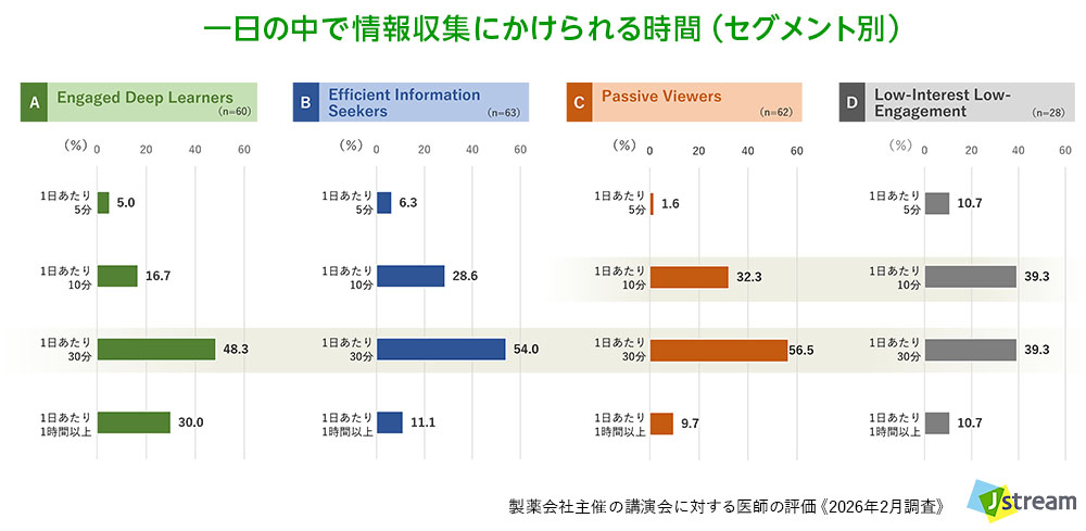 医師のWeb講演会視聴、4つのセグメント概要　一日の中で情報収集にかけられる時間（セグメント別）　株式会社Ｊストリーム
