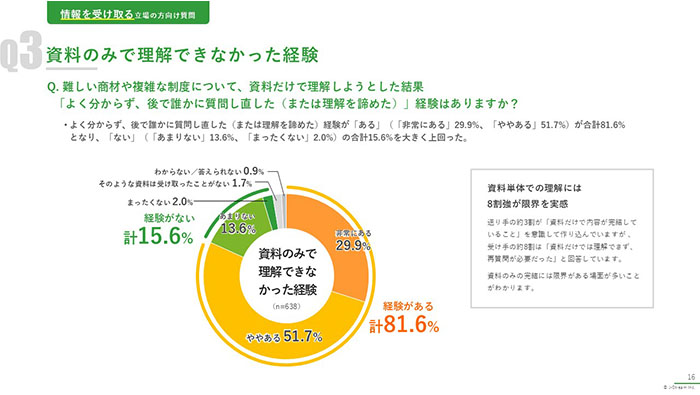 [調査レポート]「送り手」と「受け手」の情報共有ギャップ　〜最適な情報伝達フォーマットの考察〜　03