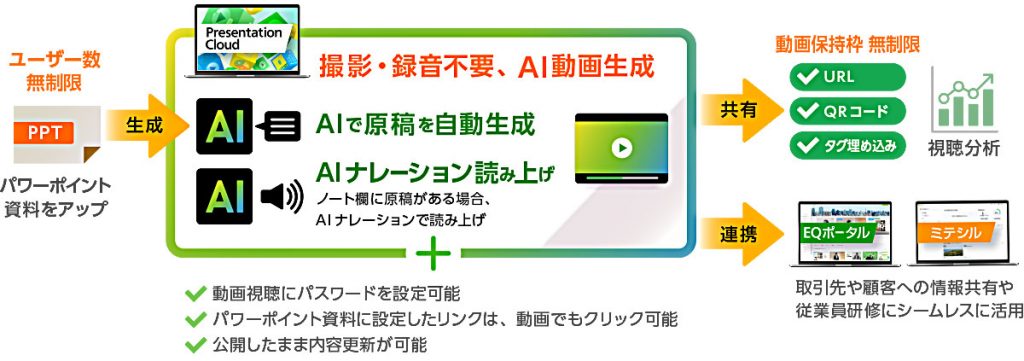 撮影・録音不要、AI動画生成「EQ Presentation Cloud」パワーポイント資料をアップ > AIで原稿を自動生成 > AIナレーション読み上げ > 共有、連携、視聴分析まで。