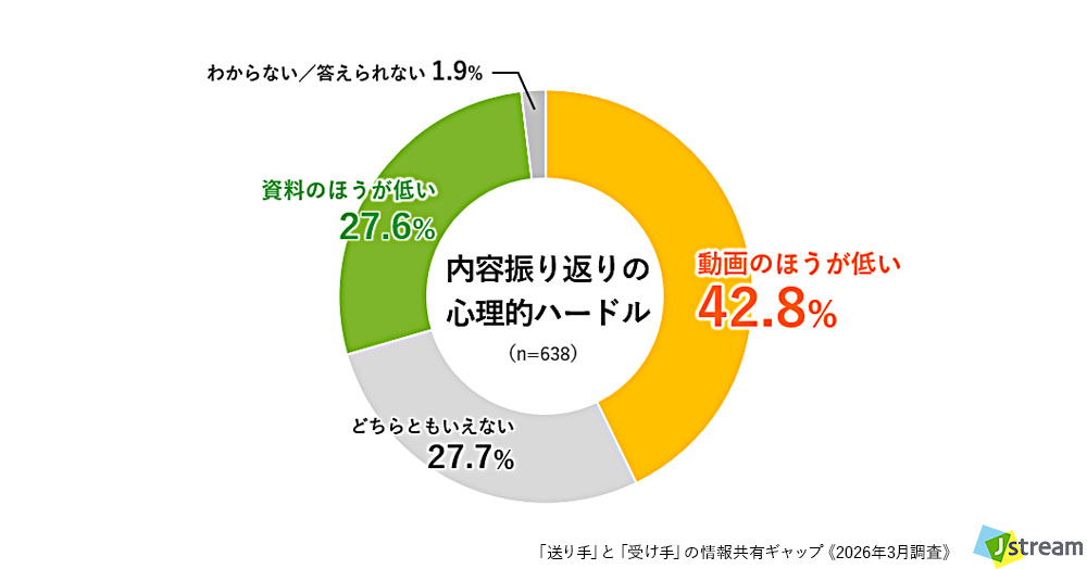 情報を受け取る立場の方向け質問:Q. 後で内容を振り返る際、「ナレーション付き説明動画を見る」のと「資料を読み返す」のでは、どちらがより心理的ハードルが低いですか? の結果グラフ