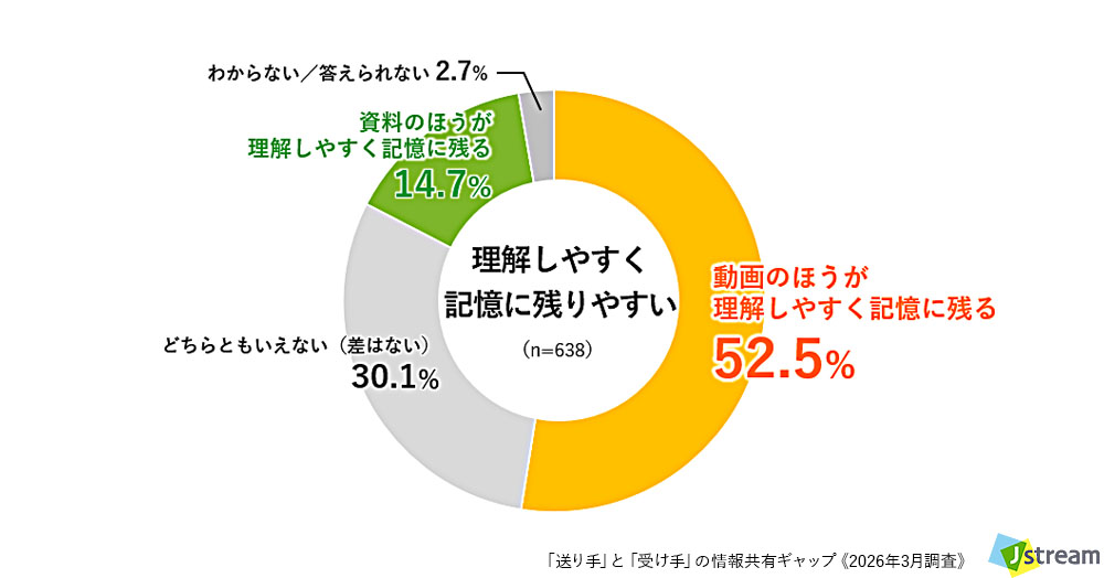 情報を受け取る立場の方向け質問:Q. 「ナレーション付き説明動画」と「詳細なパワーポイント資料」では、どちらがより理解しやすく、記憶に残りやすいと感じますか? の結果グラフ