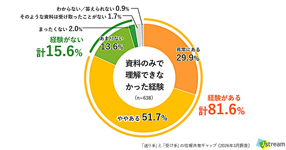 情報を受け取る立場の方向け質問:Q. 難しい商材や複雑な制度について、資料だけで理解しようとした結果「よく分からず、後で誰かに質問し直した(または理解を諦めた)」経験はありますか? の結果グラフ