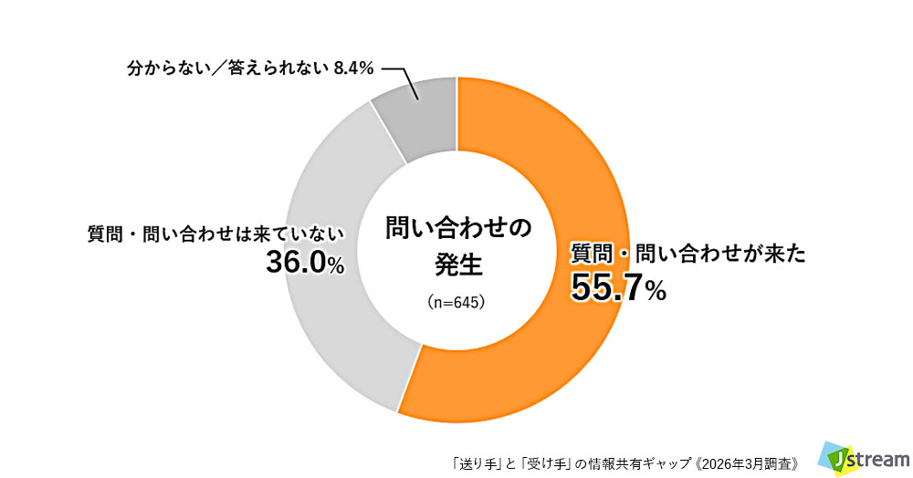 情報発信をする立場の方向け質問:Q. 直近1か月で、資料配布後に「読めば分かるはずの内容」について質問や問い合わせが来ましたか? の結果グラフ