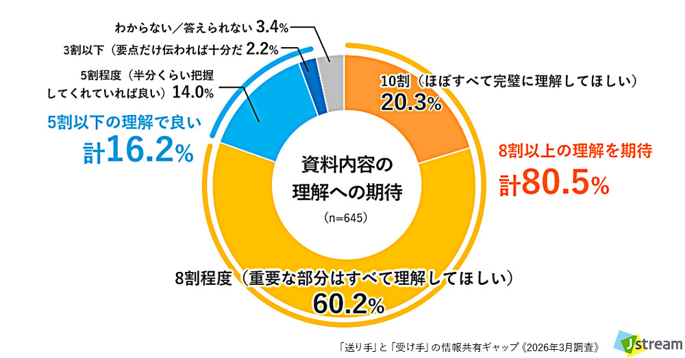 情報発信をする立場の方向け質問:Q. 配布した資料は、相手に何割程度「理解してほしい」と期待していますか? の結果グラフ