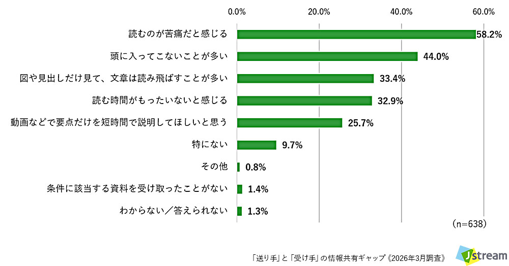 情報を受け取る立場の方向け質問:Q. 10ページ(または10スライド)以上のテキスト主体の資料を渡されたとき、どう感じますか?(複数回答可) の結果グラフ