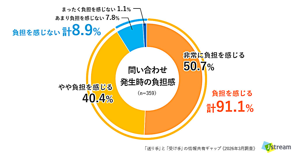 情報発信をする立場の方向け質問:Q. 資料配布後に「読めば分かるはずの内容」について補足説明や再度の問い合わせが来た際、どの程度の負担を感じますか? の結果グラフ