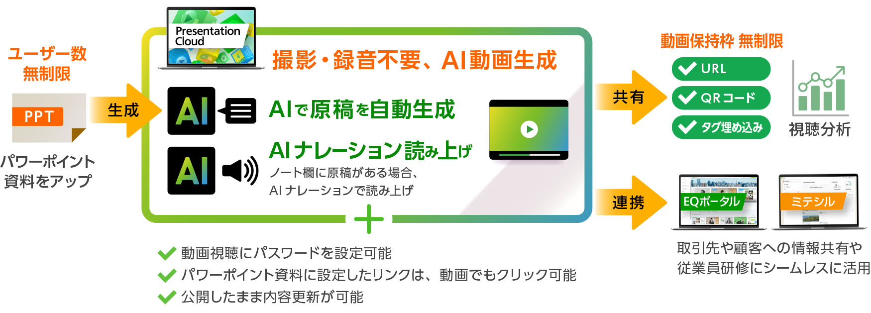 「EQ Presentation Cloud」は撮影・録音不要、AI動画生成。ユーザー数無制限で、パワーポイント資料をアップすると、AIで原稿を自動生成、AIナレーションを読み上げ動画が完成します。動画保持枠も無制限。完成した動画の共有・視聴分析も1サービスでできます。