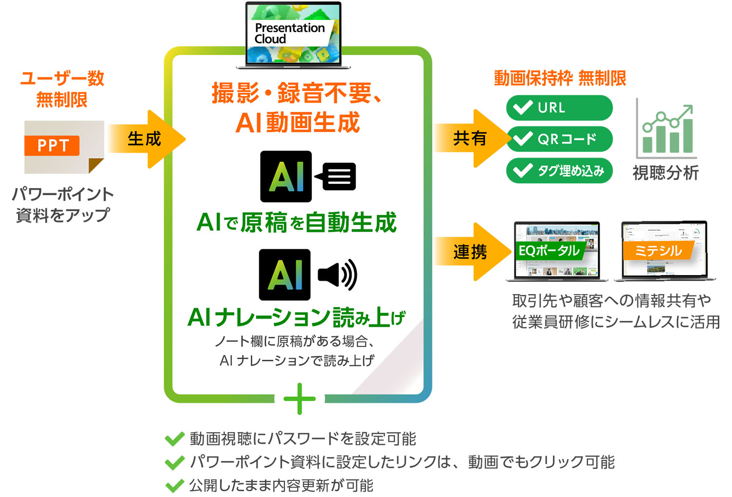 「EQ Presentation Cloud」は撮影・録音不要、AI動画生成。ユーザー数無制限で、パワーポイント資料をアップすると、AIで原稿を自動生成、AIナレーションを読み上げ動画が完成します。動画保持枠も無制限。完成した動画の共有・視聴分析も1サービスでできます。