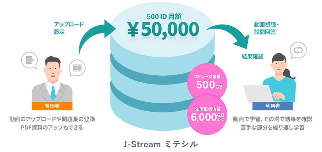 500IDが月額50,000円と格安なのが動画eラーニング・限定配信「J-Stream ミテシル」です。動画のアップロードや問題集の登録、PDF資料のアップもできます。動画で学習し、その場で結果を確認、苦手な部分を繰り返し学習できます。