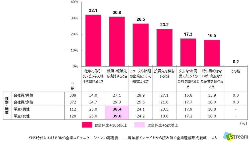 Q.あなたがBtoB企業について情報を⾒たり調べたりするのは、どのようなときですか。／調査レポート　SNS時代におけるBtoB企業コミュニケーションの再定義 ― 若年層インサイトから読み解く企業理解形成戦略 ―　株式会社Ｊストリーム