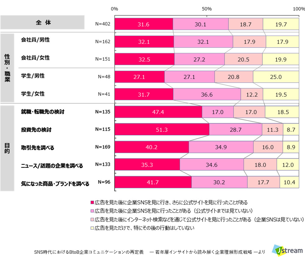 Q. 広告接触後の⾏動／調査レポート　SNS時代におけるBtoB企業コミュニケーションの再定義 ― 若年層インサイトから読み解く企業理解形成戦略 ―　株式会社Ｊストリーム