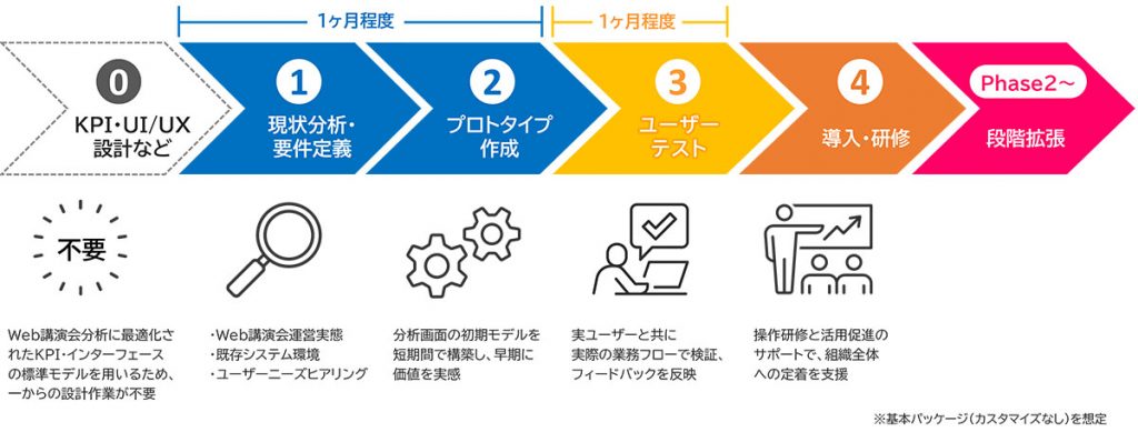 WebinarAnalytics for BI　導入の流れの図
