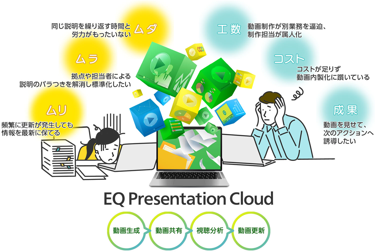 【ムダ】同じ説明を繰り返す時間と労力がもったいない、【ムラ】拠点や担当者による説明のバラつきを解消し標準化したい、【ムリ】頻繁に更新が発生しても情報を最新に保てる、【工数】動画制作が別業務を逼迫、制作担当が属人化、【コスト】コストが足りず動画内製化に躓いている、【成果】動画を見せて、次のアクションへ誘導したい