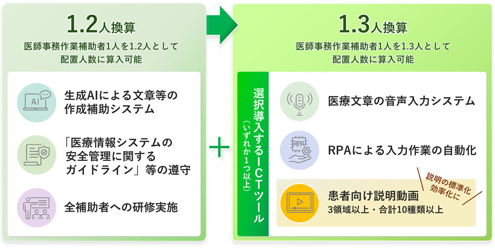 【2026年改定】医師事務作業補助体制加算の動画要件とは?患者説明動画10種類を効率的に整備・内製する方法 1.3倍特例とICT活用