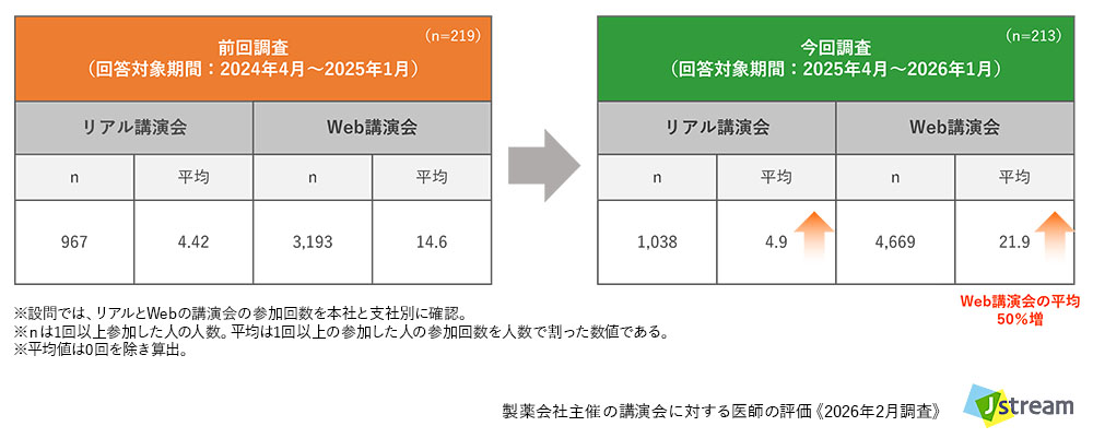 株式会社Jストリーム 製薬会社主催の講演会に対する医師の評価 《2026年調査》より:医師の講演会参加状況 平均参加回数【全体】