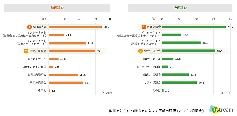 株式会社Jストリーム 製薬会社主催の講演会に対する医師の評価 《2026年調査》より:処方に有用な情報源【全体】