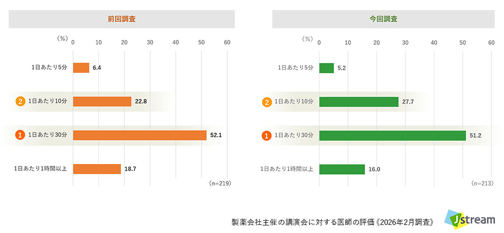 株式会社Jストリーム 製薬会社主催の講演会に対する医師の評価 《2026年調査》より:一日の中で情報収集にかけられる時間【全体】
