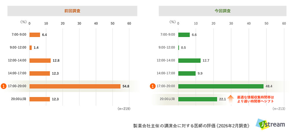 株式会社Jストリーム 製薬会社主催の講演会に対する医師の評価 《2026年調査》より:最適な情報収集時間帯【全体】