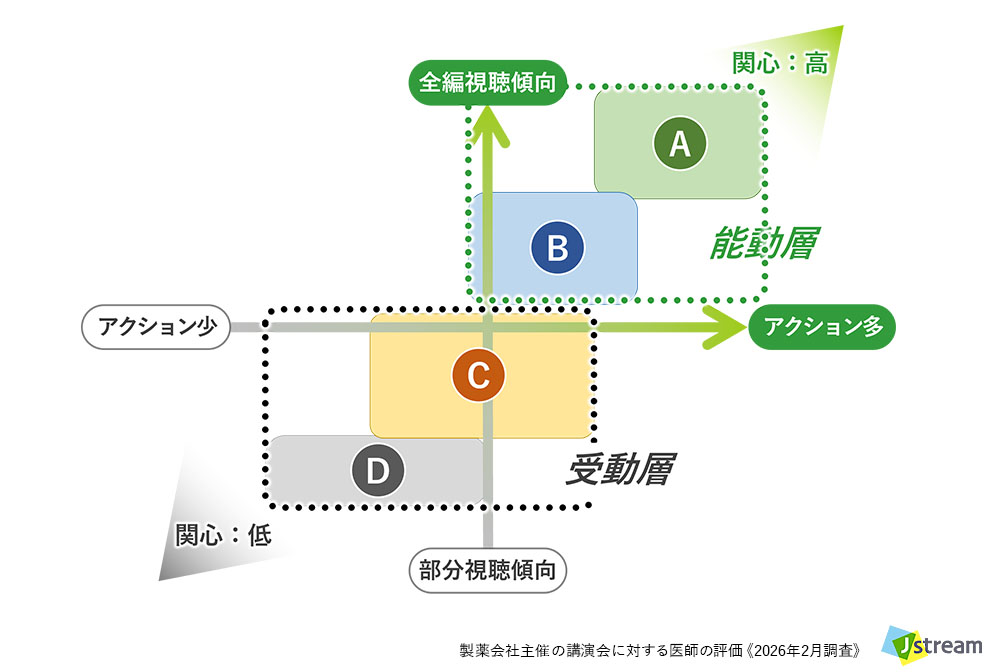 株式会社Jストリーム 製薬会社主催の講演会に対する医師の評価 《2026年調査》より:医師の4つの視聴行動モデル
