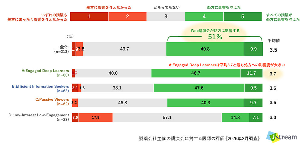 株式会社Jストリーム 製薬会社主催の講演会に対する医師の評価 《2026年調査》より:Web講演会による処方への影響度