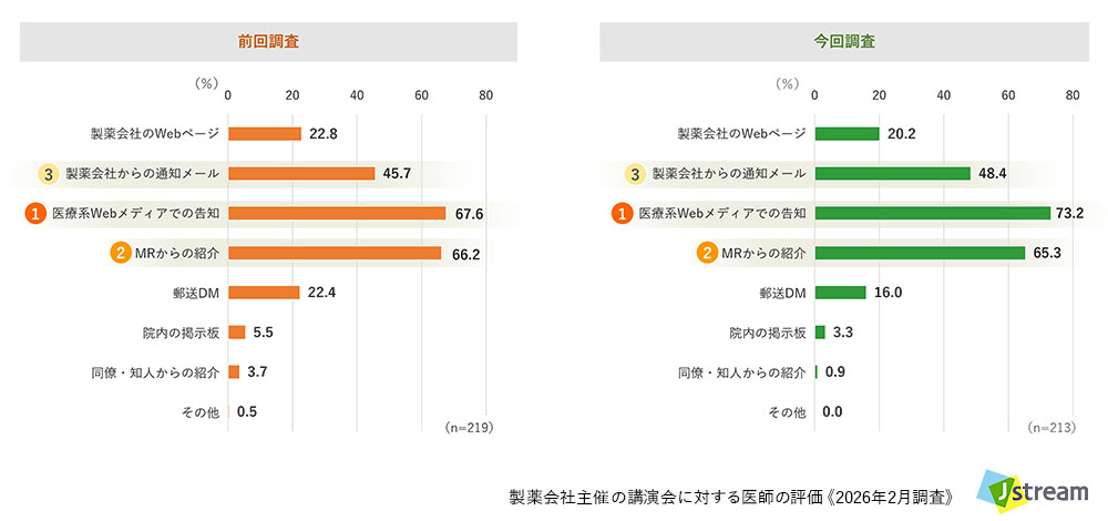 株式会社Jストリーム 製薬会社主催の講演会に対する医師の評価 《2026年調査》より:Web講演会の認知経緯【全体】