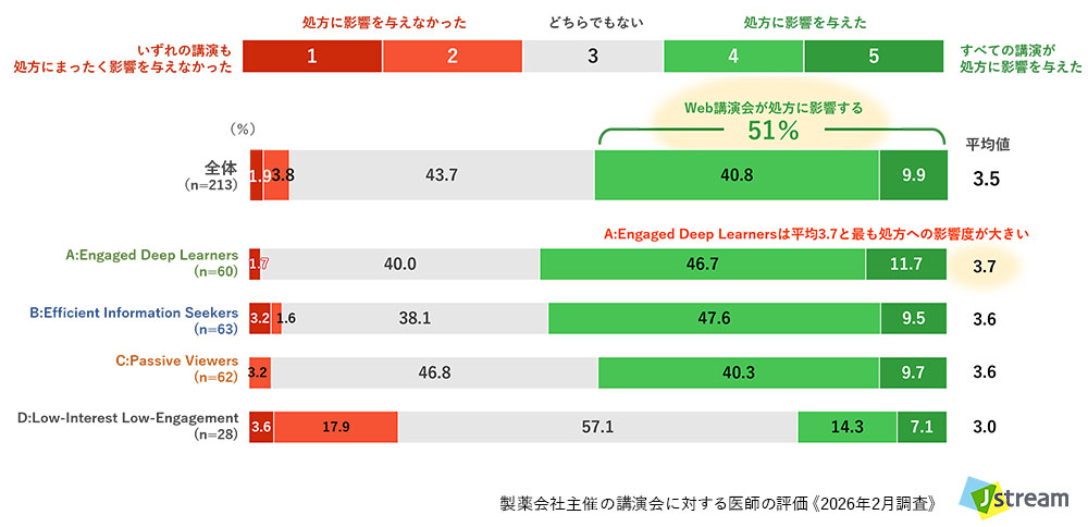 株式会社Jストリーム 製薬会社主催の講演会に対する医師の評価 《2026年調査》より:Web講演会による処方への影響度