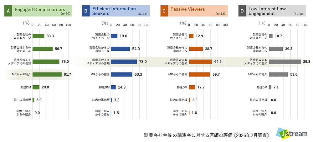 株式会社Jストリーム 製薬会社主催の講演会に対する医師の評価 《2026年調査》より:Web講演会の認知経緯【セグメント別】
