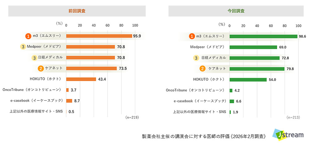 株式会社Jストリーム 製薬会社主催の講演会に対する医師の評価 《2026年調査》より:会員登録をしているメディア【全体】