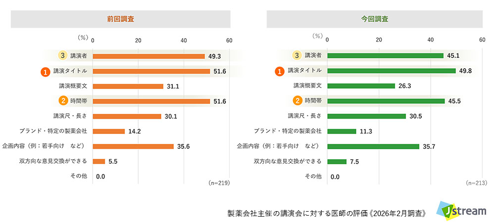 株式会社Jストリーム 製薬会社主催の講演会に対する医師の評価 《2026年調査》より:Web講演会・イベント開催を視聴する決め手【全体】