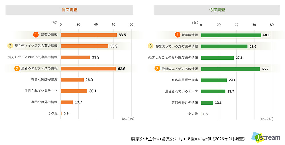 株式会社Jストリーム 製薬会社主催の講演会に対する医師の評価 《2026年調査》より:Web講演会・イベントのテーマで印象に残ったもの【全体】