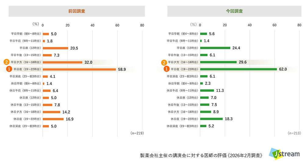 株式会社Jストリーム 製薬会社主催の講演会に対する医師の評価 《2026年調査》より:Web講演会の参加しやすい時間帯【全体】