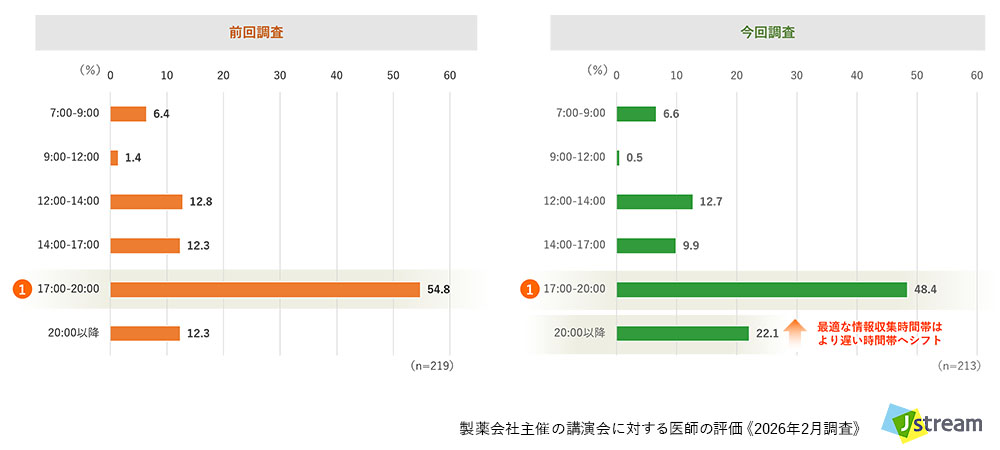 株式会社Jストリーム 製薬会社主催の講演会に対する医師の評価 《2026年調査》より:最適な情報収集時間帯【全体】