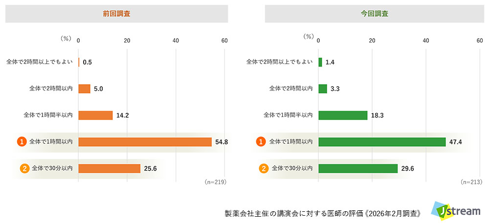 株式会社Jストリーム 製薬会社主催の講演会に対する医師の評価 《2026年調査》より:Web講演会の適当な時間の長さ【全体】