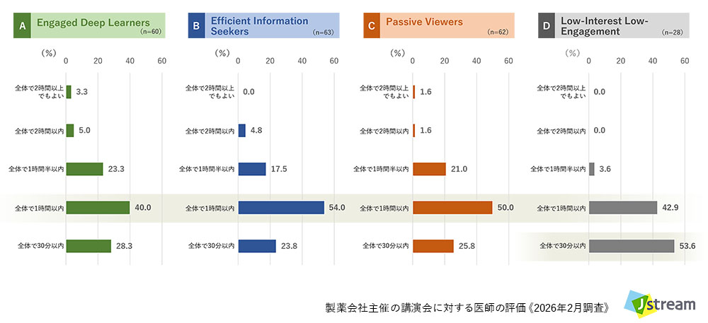 株式会社Jストリーム 製薬会社主催の講演会に対する医師の評価 《2026年調査》より:Web講演会の適当な時間の長さ【セグメント別】
