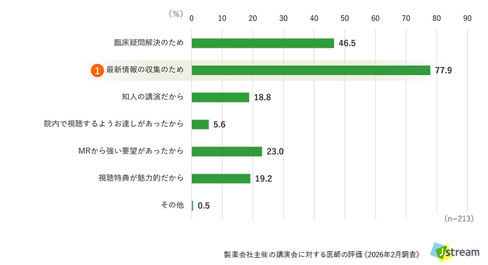 株式会社Jストリーム 製薬会社主催の講演会に対する医師の評価 《2026年調査》より:Web講演会に参加する動機【全体】