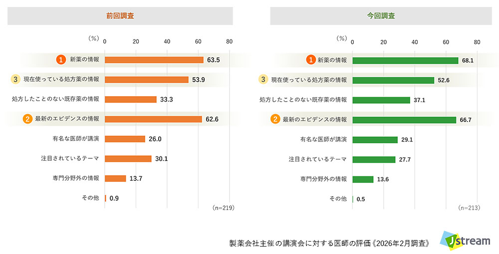 株式会社Jストリーム 製薬会社主催の講演会に対する医師の評価 《2026年調査》より:Web講演会・イベントのテーマで印象に残ったもの【全体】