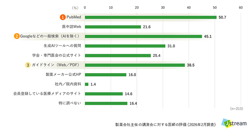 株式会社Jストリーム 製薬会社主催の講演会に対する医師の評価 《2026年調査》より:Web講演会の視聴中に、どのようなツールで関連情報を調べるか【全体】
