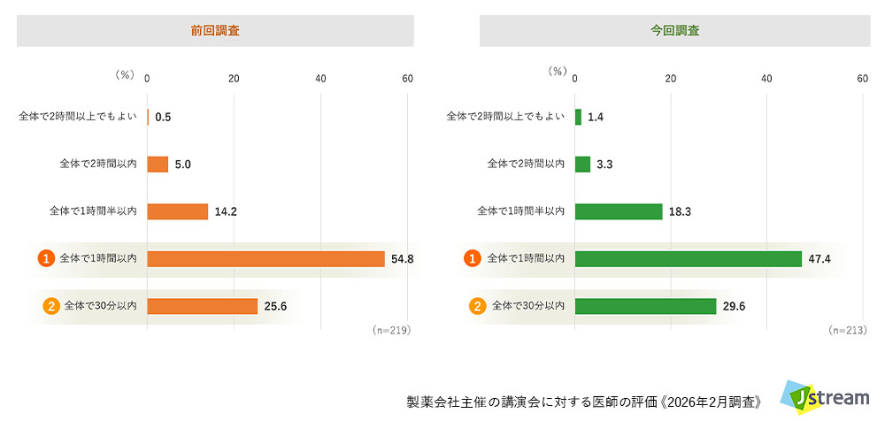 株式会社Jストリーム 製薬会社主催の講演会に対する医師の評価 《2026年調査》より:Web講演会の適当な時間の長さ【全体】
