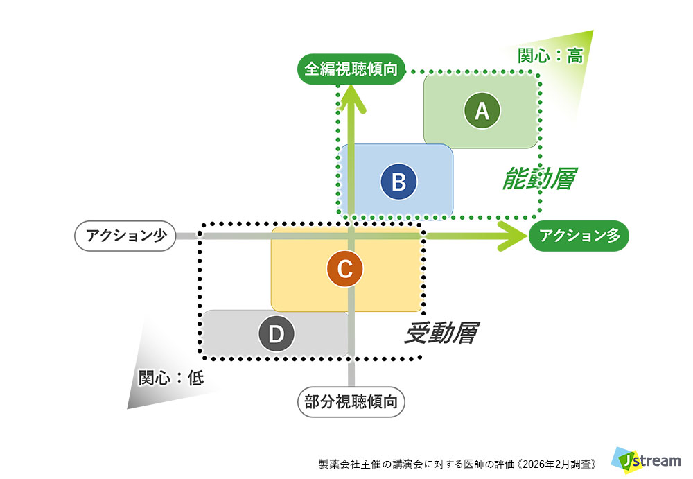 株式会社Jストリーム 製薬会社主催の講演会に対する医師の評価 《2026年調査》より:医師の4つの視聴行動モデル