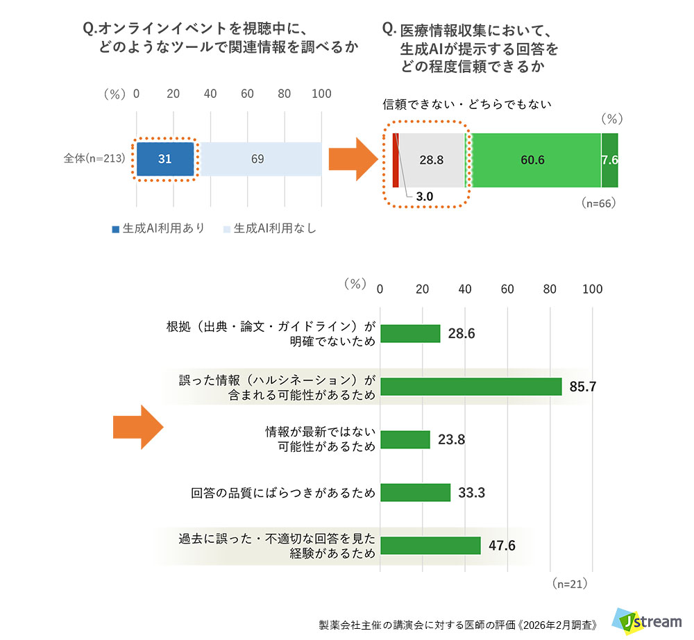 株式会社Jストリーム 製薬会社主催の講演会に対する医師の評価 《2026年調査》より:医師が“調べたくなる前提”で情報提供を設計する