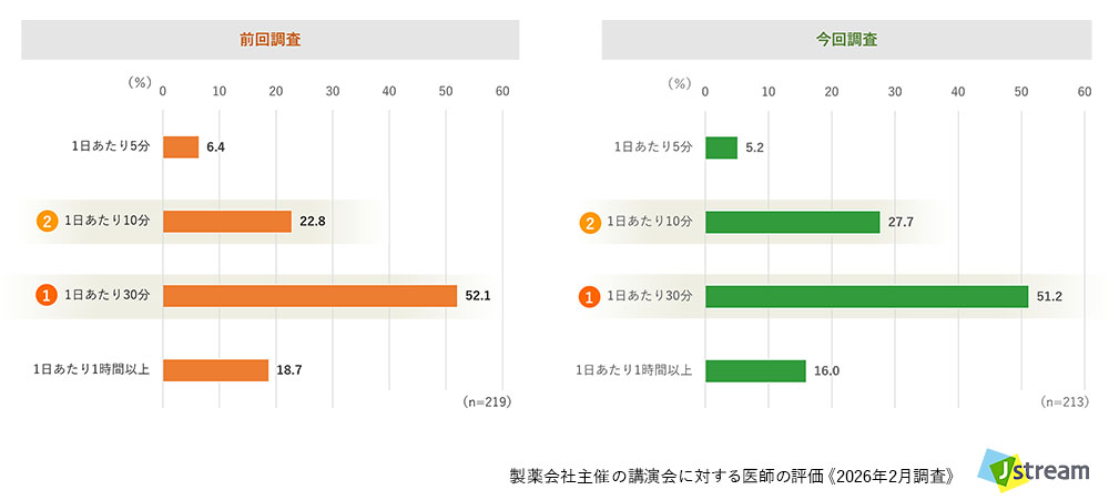 株式会社Jストリーム 製薬会社主催の講演会に対する医師の評価 《2026年調査》より:一日の中で情報収集にかけられる時間【全体】