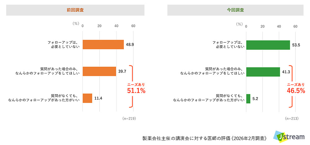 株式会社ーム 製薬会社主催の講演会に対する医師の評価 《2026年調査》より:講演会参加後の製薬企業のフォローアップニーズ【全体】